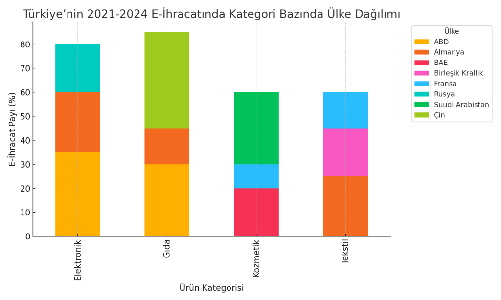 e_ihracat_kategori_ulke_dagilimi-1024x614 E-İhracat Rehberi 2025: Türkiye’den E-İhracat Nasıl Yapılır?