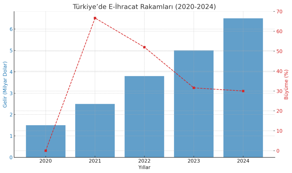 output-10-1024x610 E-İhracat Rehberi 2025: Türkiye’den E-İhracat Nasıl Yapılır?